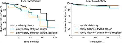 Family history of malignant or benign thyroid tumors: implications for surgical procedure management and disease-free survival